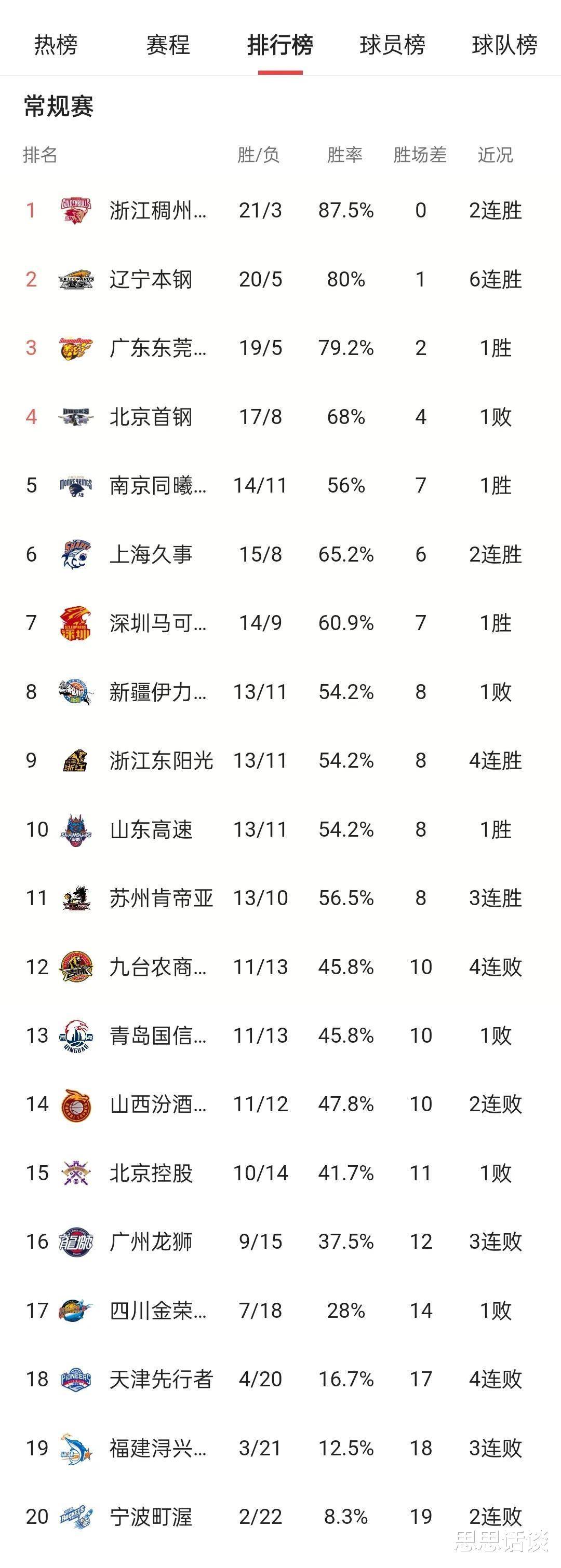 包含天津队再胜一仗，积分榜逐渐攀升的词条