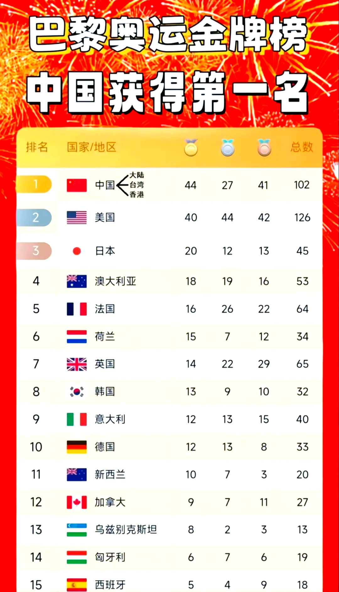 关于中国队实力彰显！豪取多面金牌的信息