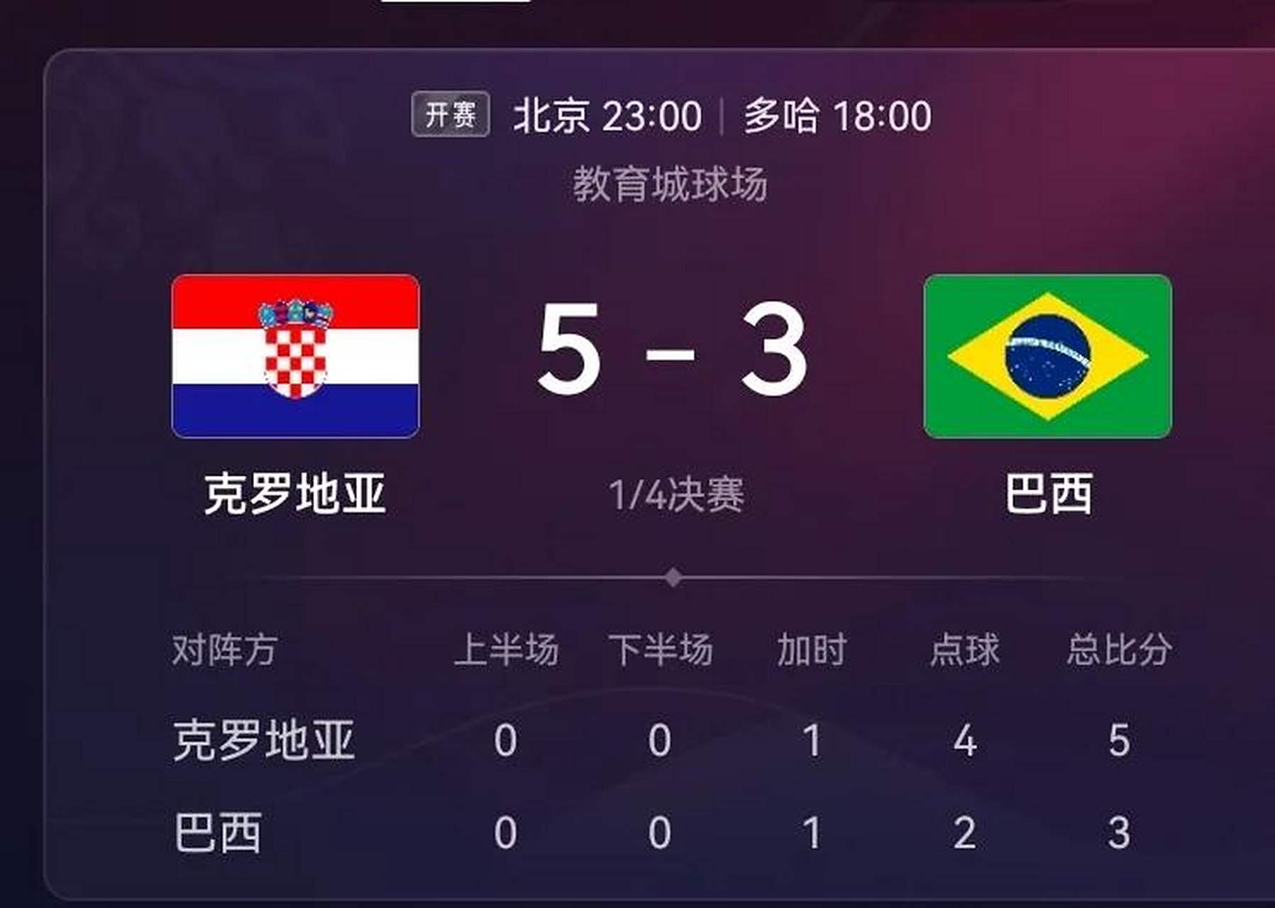 世俱杯时间-包含克罗地亚险胜晋级，困难并不断绝的词条