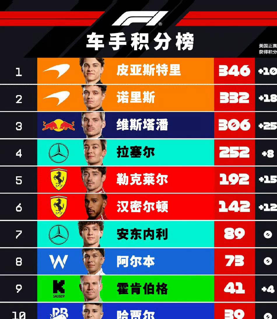 关于威廉姆斯险胜索伯车队，拉塞尔状态火热的信息